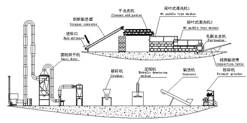 20t/d cassava flour production line settled in Africa