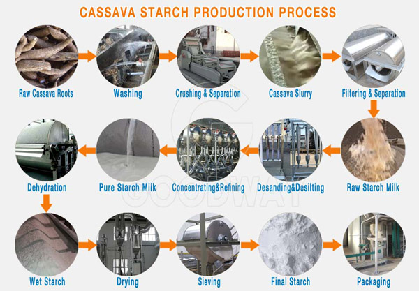 What is the separation of the sweet potato starch separator?