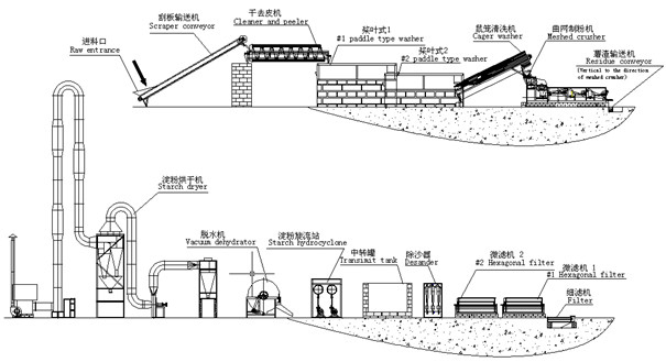 Starch production line