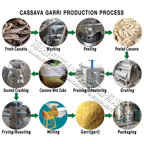 cassava garri production process