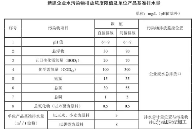 Sources of Wastewater During Cassava Starch Processing and Water Quality Analysis and Discharge Standards